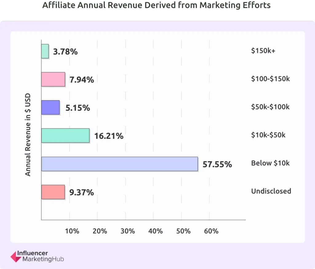 receita anual de afiliados derivada de esforços de marketing