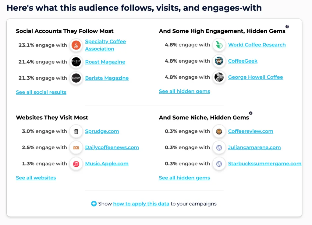 An example SparkToro report based on an audience that talks about coffee