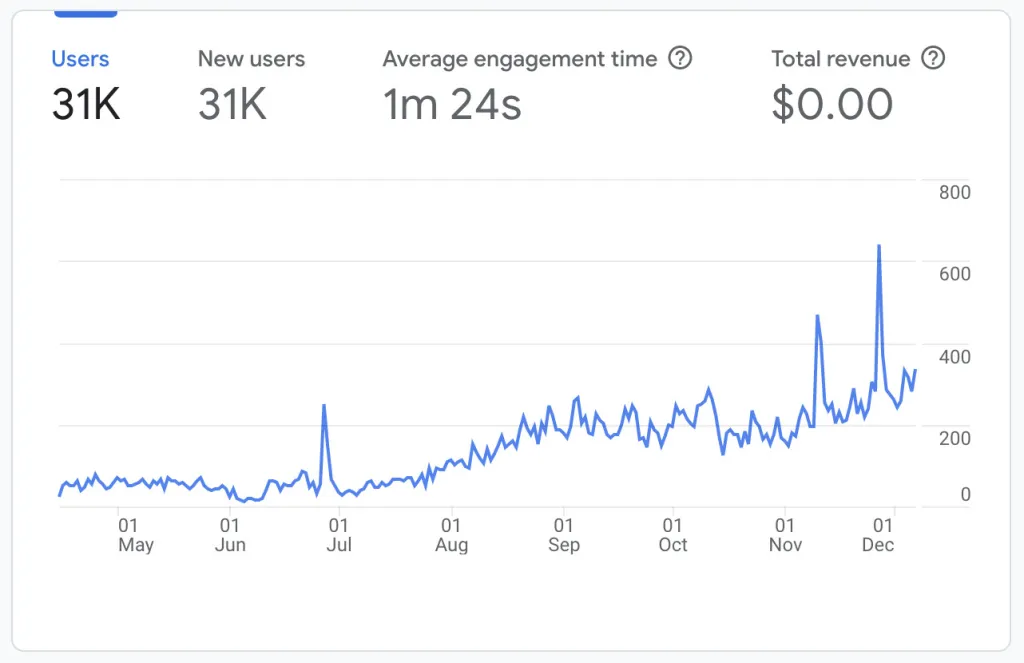 Laporan lalu lintas Google Analytics