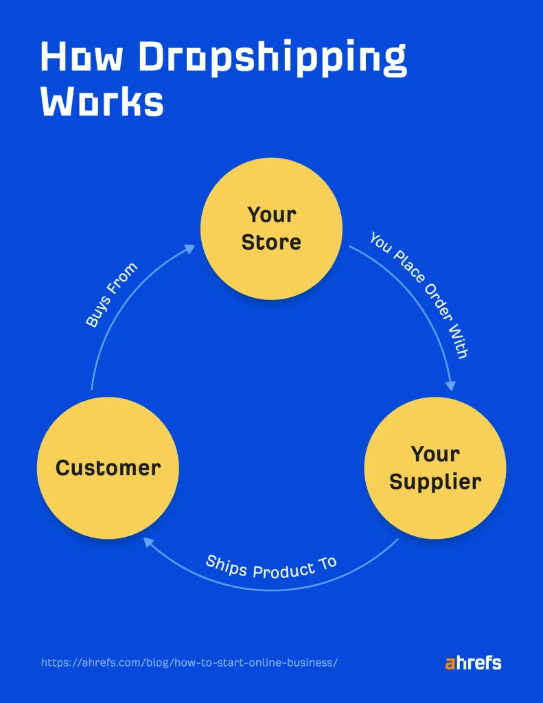 How dropshipping works