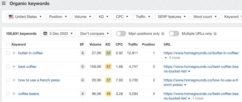 Organic keywords report based on a coffee-focused website