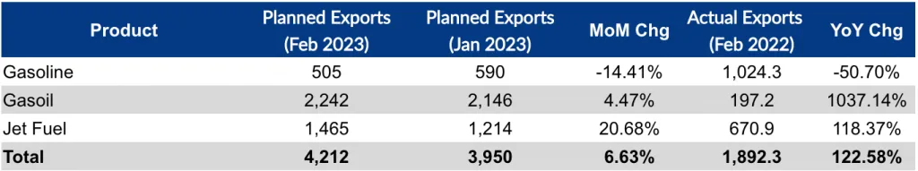 Exportations prévues de pétrole raffiné