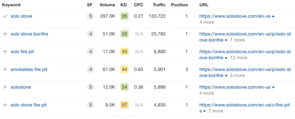 Ahrefs のソロストーブのキーワード レポート