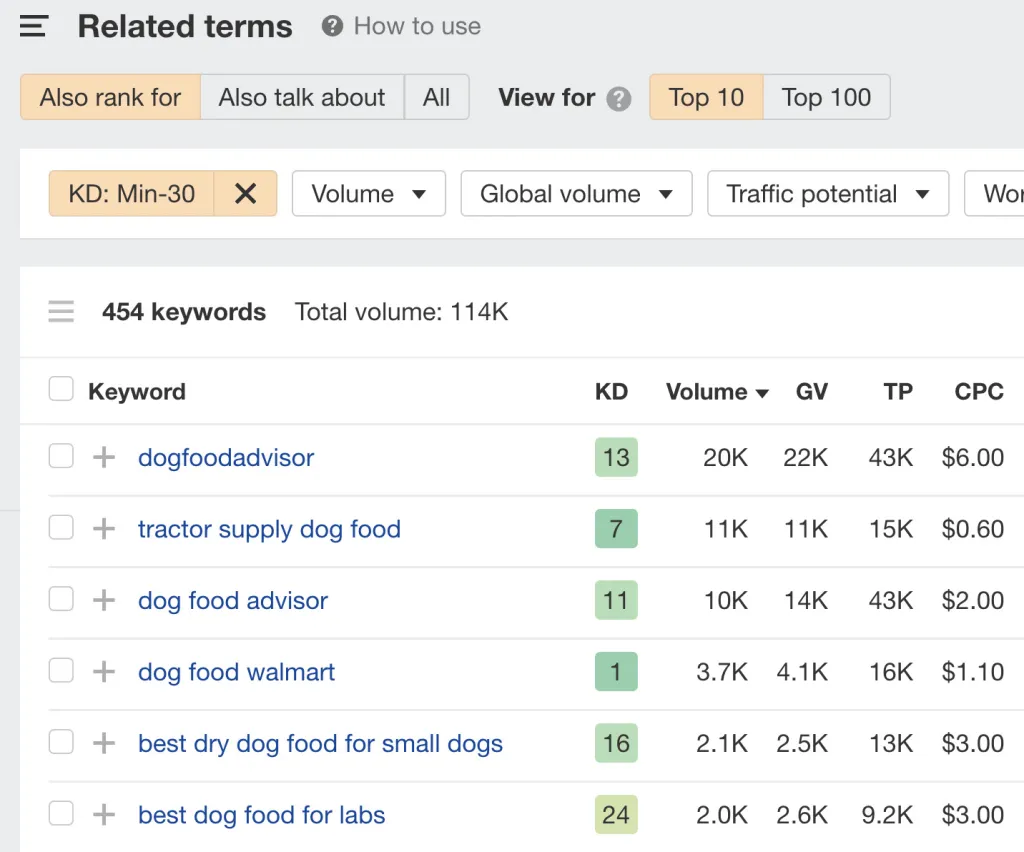 List of keywords related to dog food