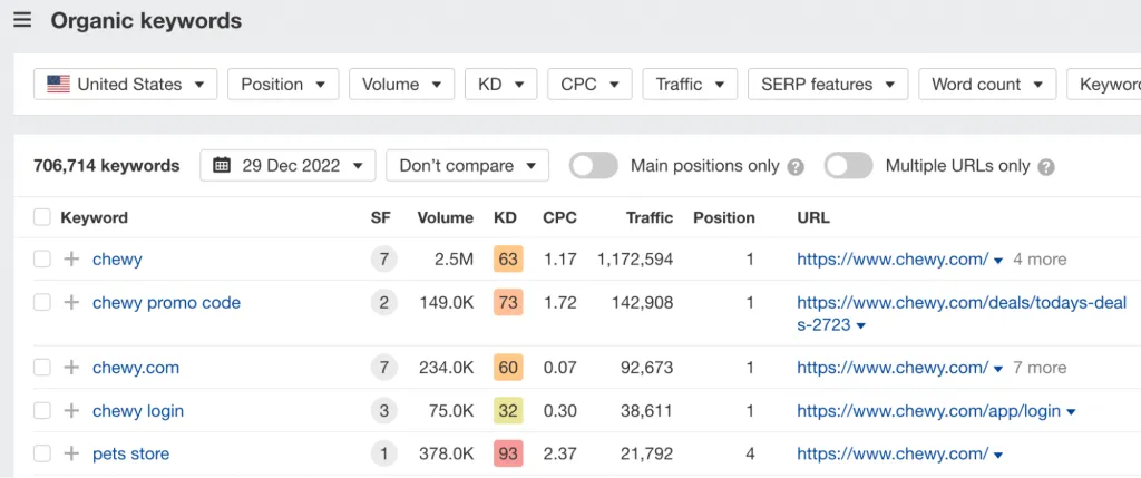 Organic keywords report for chewy.com