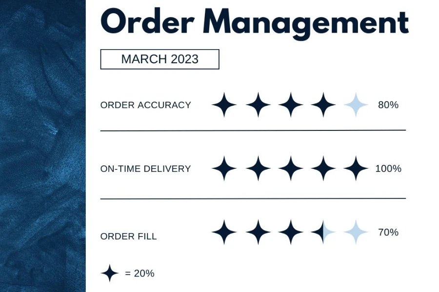 Una scorecard che mostra i KPI per la gestione degli ordini