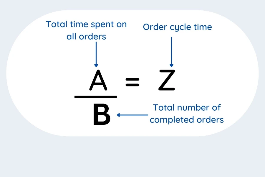 Fórmula para calcular el tiempo de ciclo del pedido