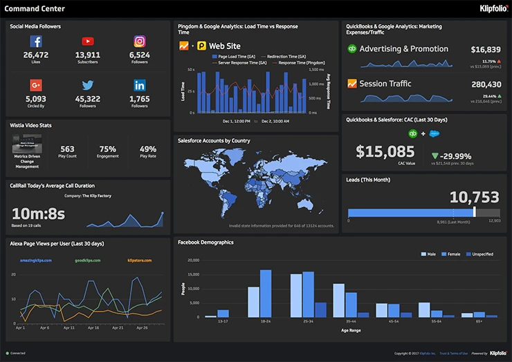 Tableau de bord d'analyse Klipfolio