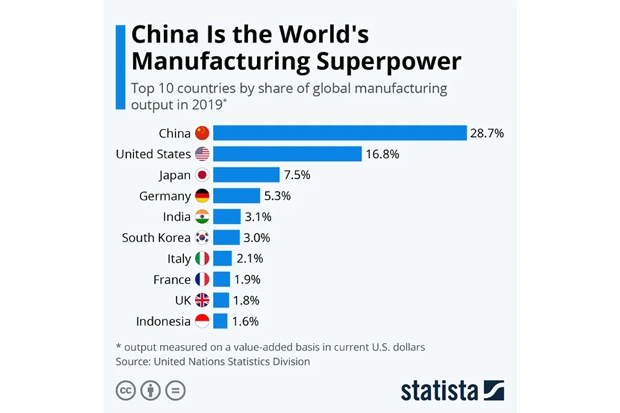 Is ‘Made in China’ Reliable: Pros and Cons of Sourcing From China