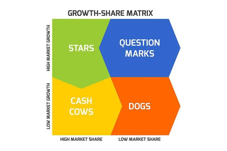 A Beginner’s Guide To The Bcg Growth Share Matrix