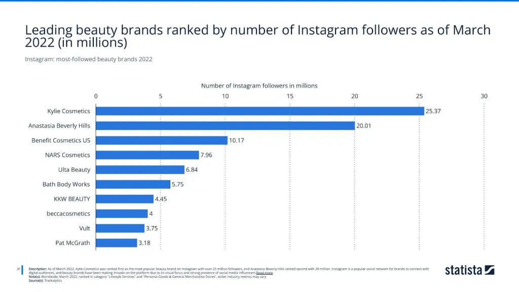Instagram: most-followed beauty brands 2022