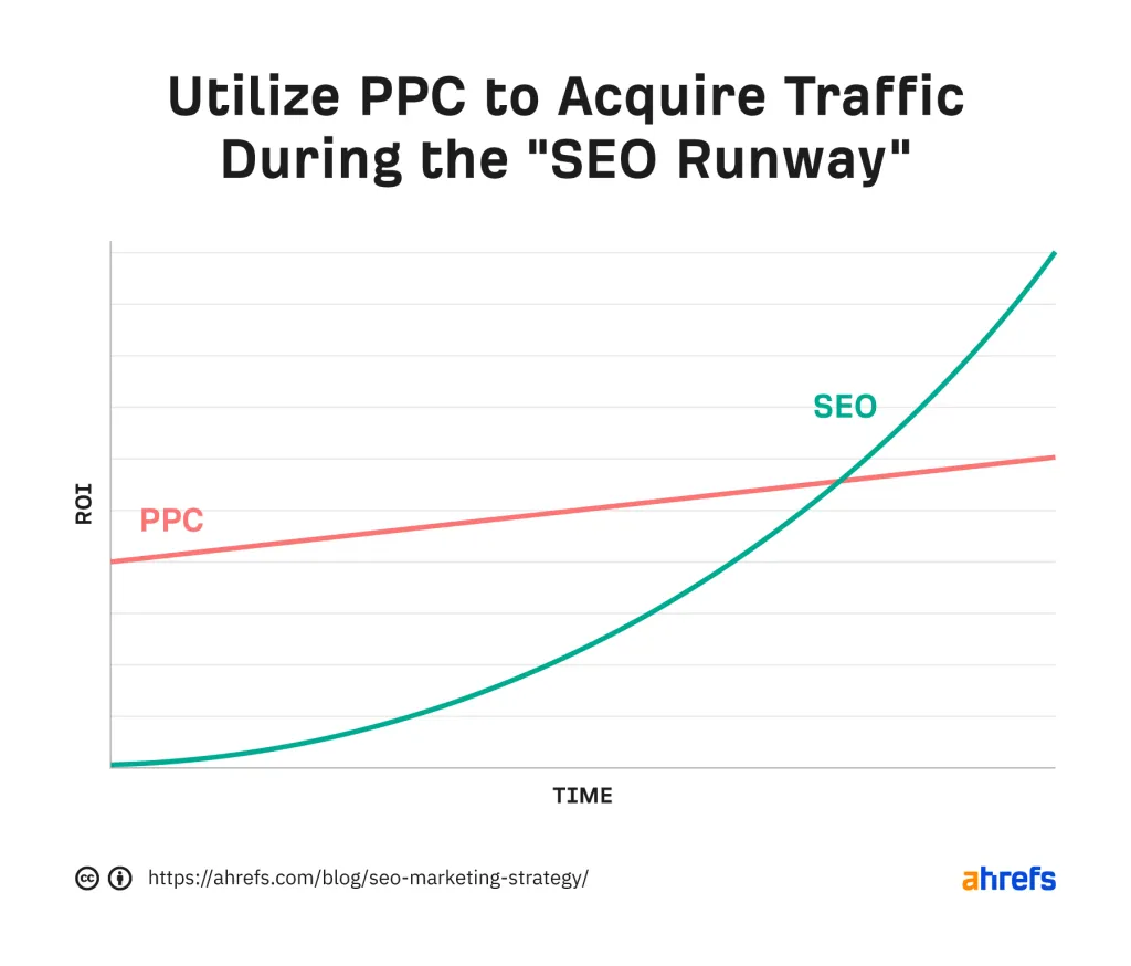 Acquire traffic instantly via PPC during the SEO runway period