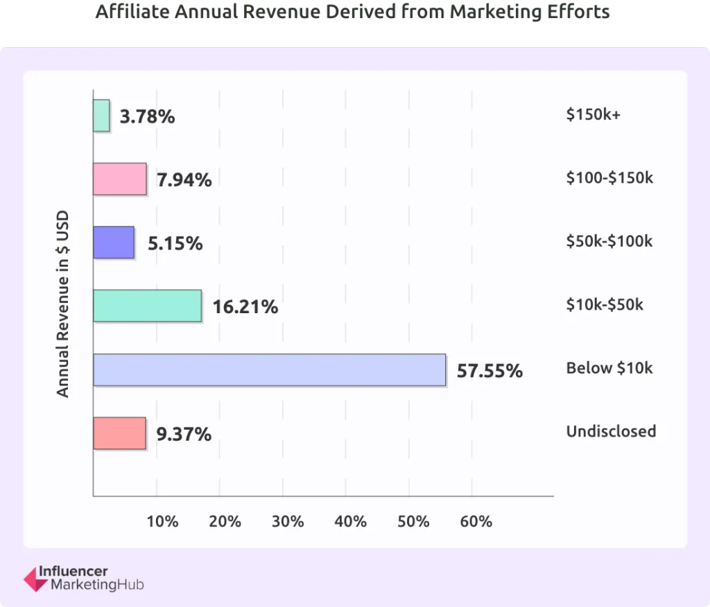 affiliate annual revenue derived from marketing efforts