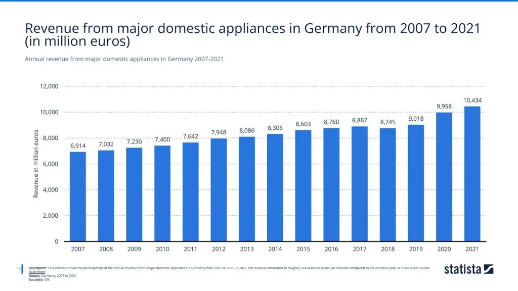 Annual revenue from major domestic appliances in Germany 2007-2021