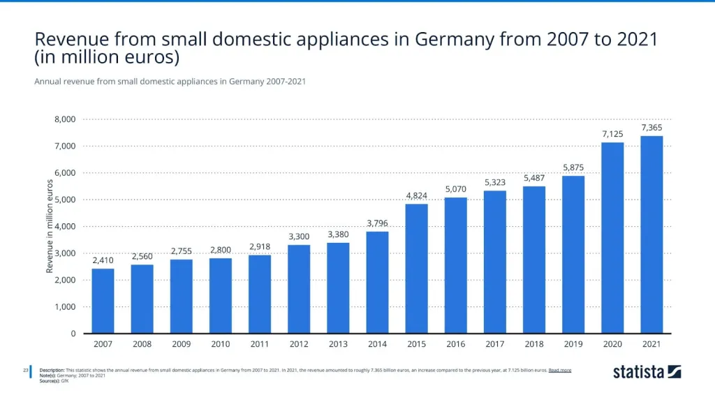 Annual revenue from small domestic appliances in Germany 2007-2021