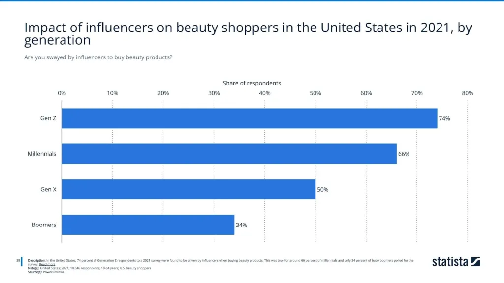 Are you swayed by influencers to buy beauty products?