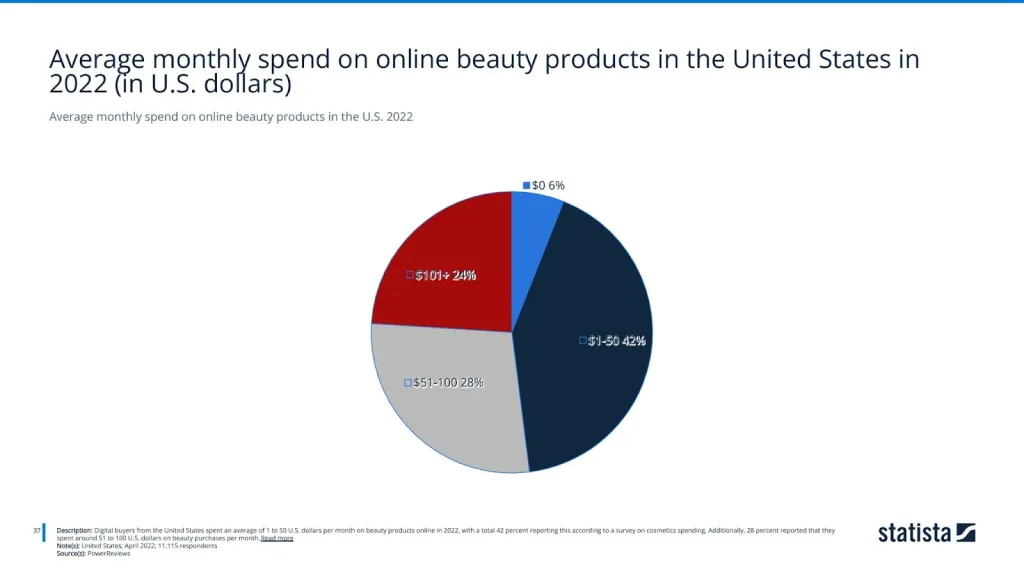 Average monthly spend on online beauty products in the U.S. 2022