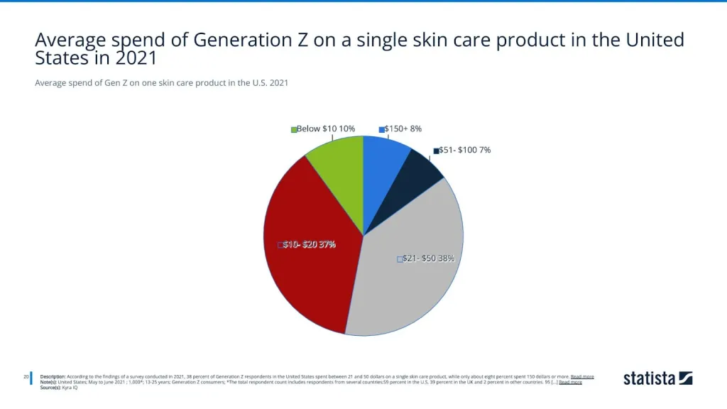 Average spend of Gen Z on one skin care product in the U.S. 2021