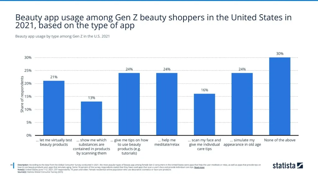 Beauty app usage by type among Gen Z in the U.S. 2021