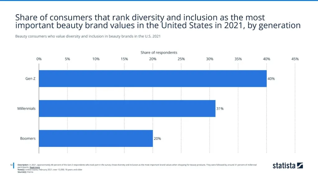 Beauty consumers who value diversity and inclusion in beauty brands in the U.S. 2021