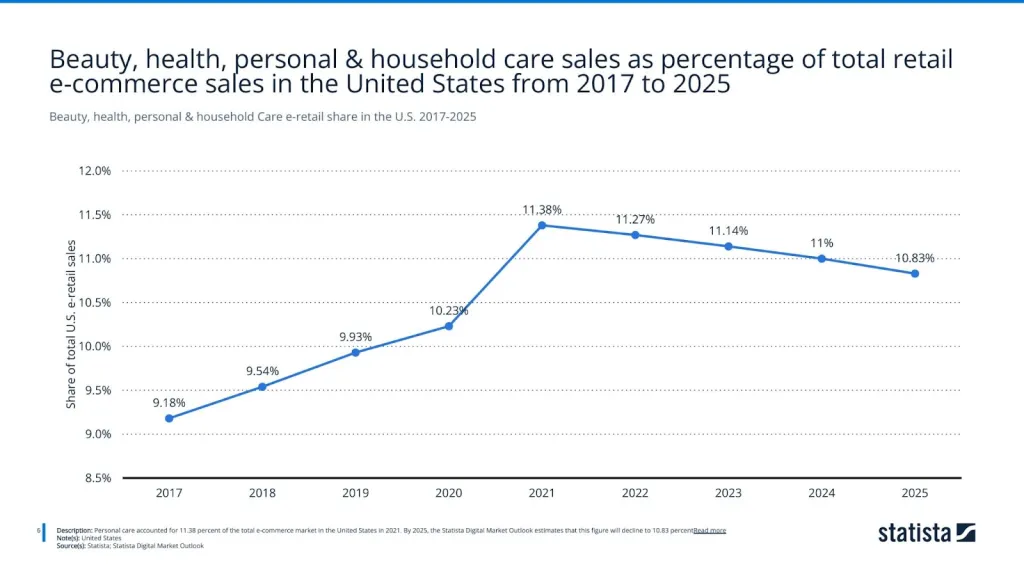 Beauty, health, personal & household Care e-retail share in the U.S. 2017-2025