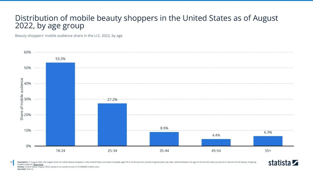 Beauty shoppers' mobile audience share in the U.S. 2022, by age