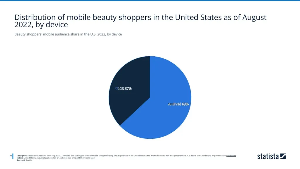 Beauty shoppers' mobile audience share in the U.S. 2022, by device
