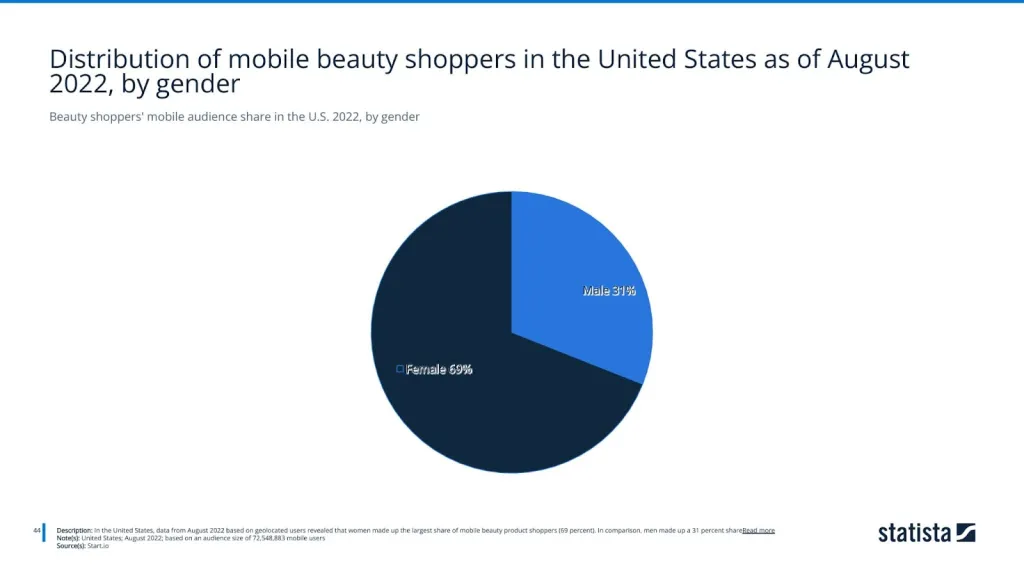 beauty shoppers' mobile audience share in the u.s. 2022, by gender