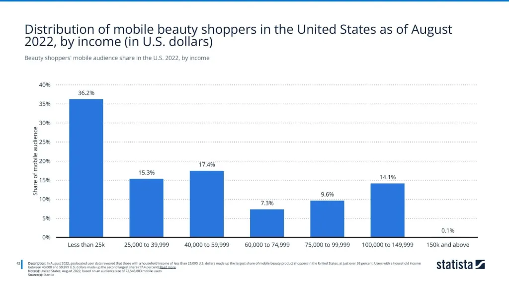 Beauty shoppers' mobile audience share in the U.S. 2022, by income