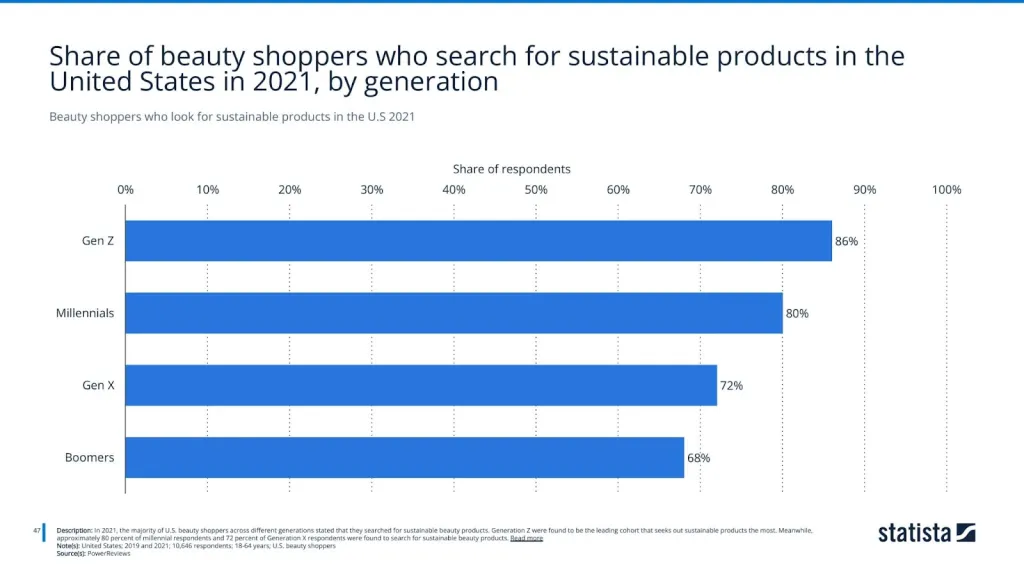 Beauty shoppers who look for sustainable products in the U.S 2021