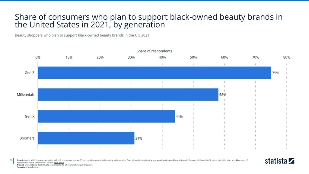 Beauty shoppers who plan to support black-owned beauty brands in the U.S 2021