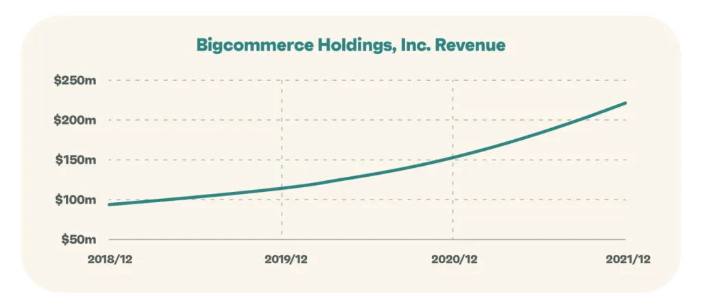 bigcommerce holdings revenue graph