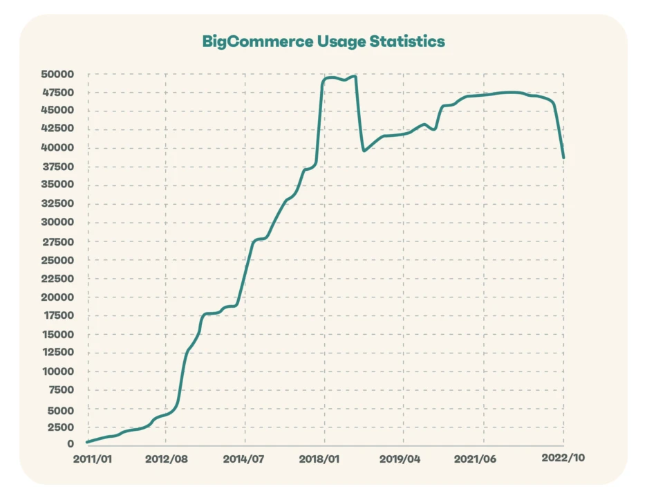 bigcommerce usage statistics