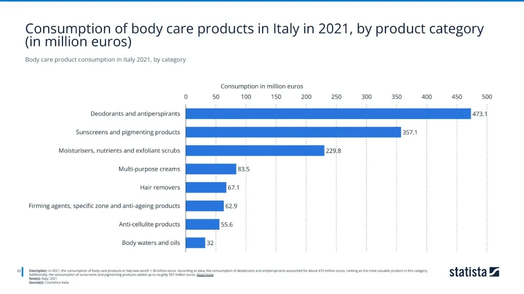 Body care product consumption in Italy 2021, by category