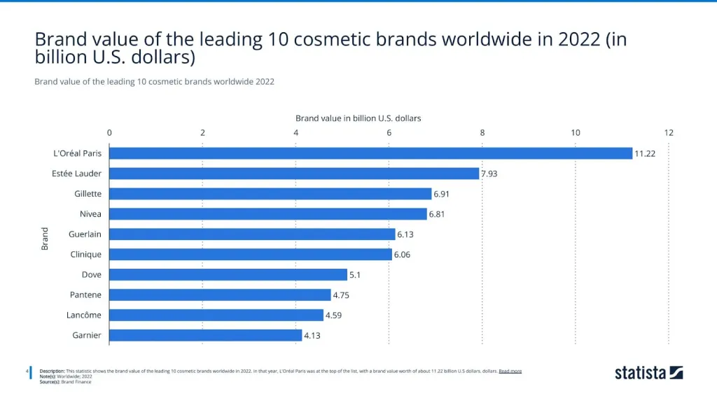 Brand value of the leading 10 cosmetic brands worldwide 2022