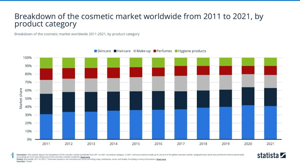 Breakdown of the cosmetic market worldwide 2011-2021, by product category