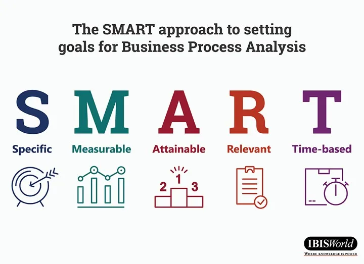 business process analysis smart approach graphic