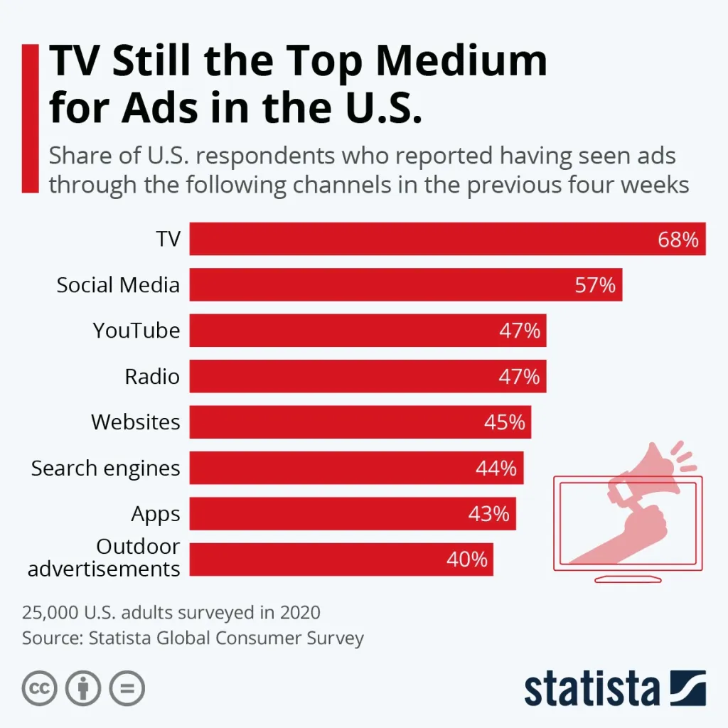 Chart showing that mass media channels still thrive