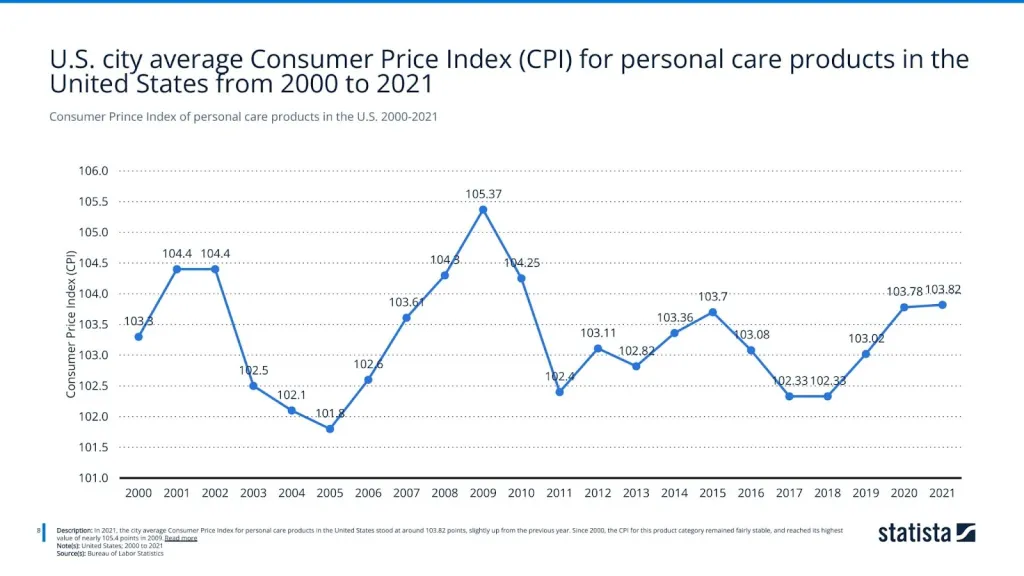 Consumer Prince Index of personal care products in the U.S. 2000-2021