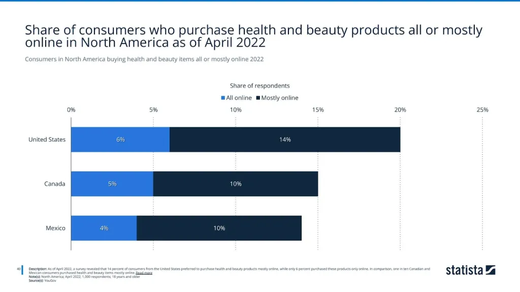 Consumers in North America buying health and beauty items all or mostly online 2022