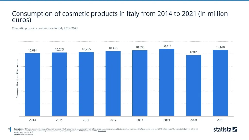 Cosmetic product consumption in Italy 2014-2021