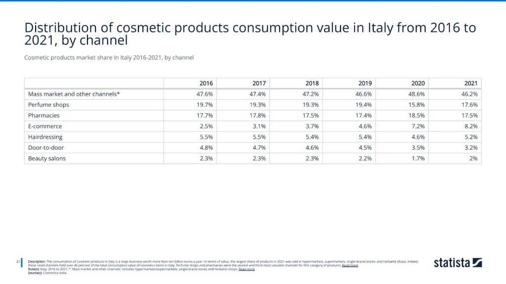 Cosmetic products market share in Italy 2016-2021, by channel