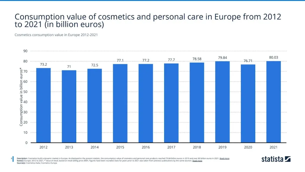 Cosmetics consumption value in Europe 2012-2021