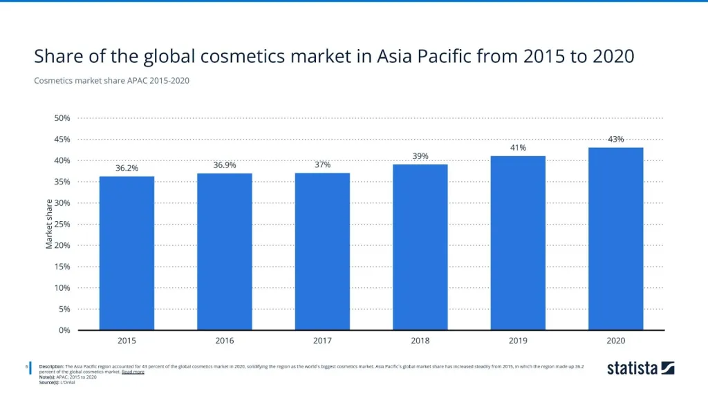 Cosmetics market share APAC 2015-2020