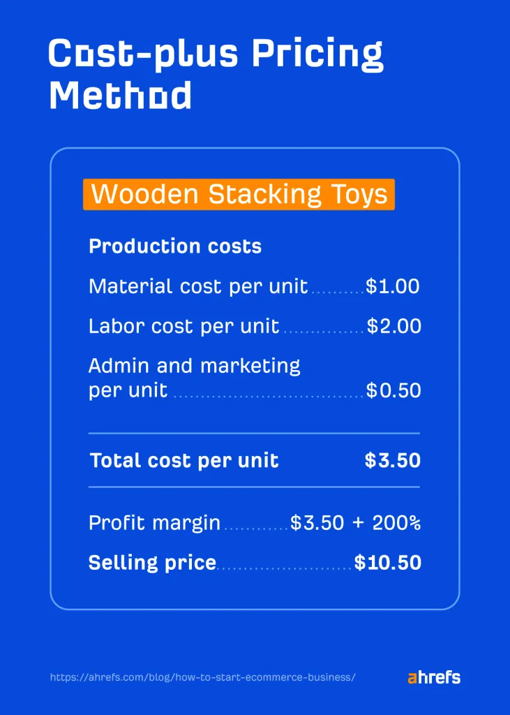 Cost-plus pricing method