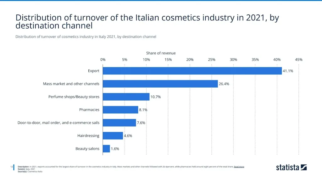 Distribution of turnover of cosmetics industry in Italy 2021, by destination channel