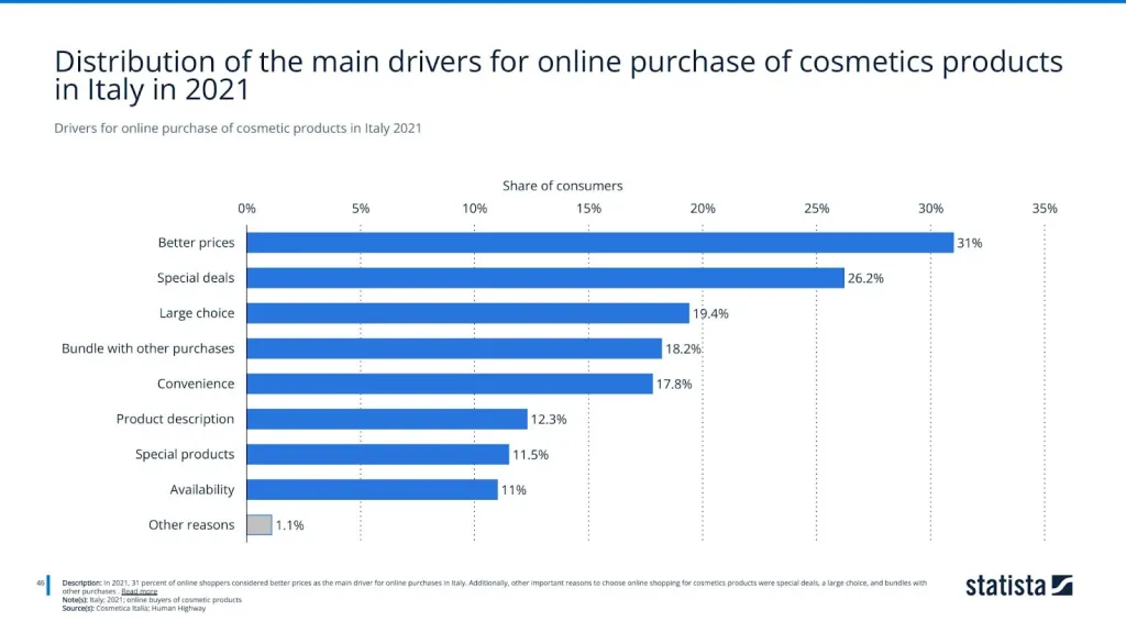 Drivers for online purchase of cosmetic products in Italy 2021