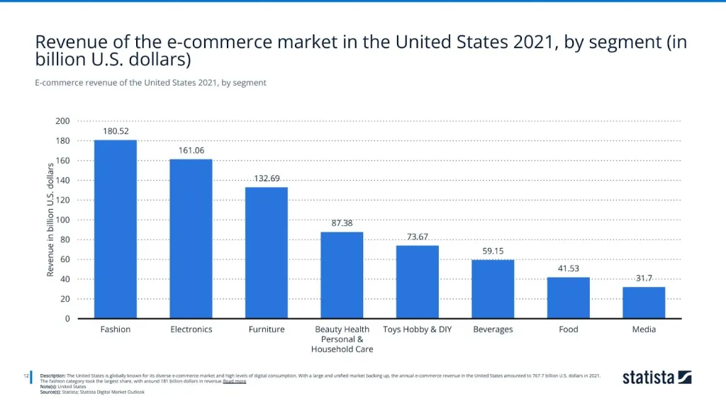 E-commerce revenue of the United States 2021, by segment