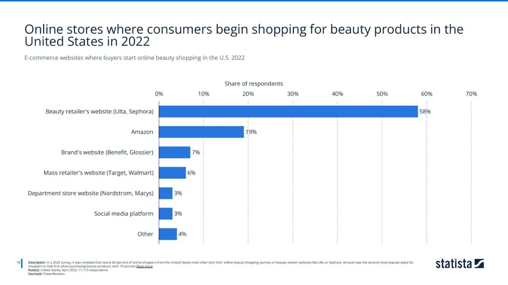 E-commerce websites where buyers start online beauty shopping in the U.S. 2022