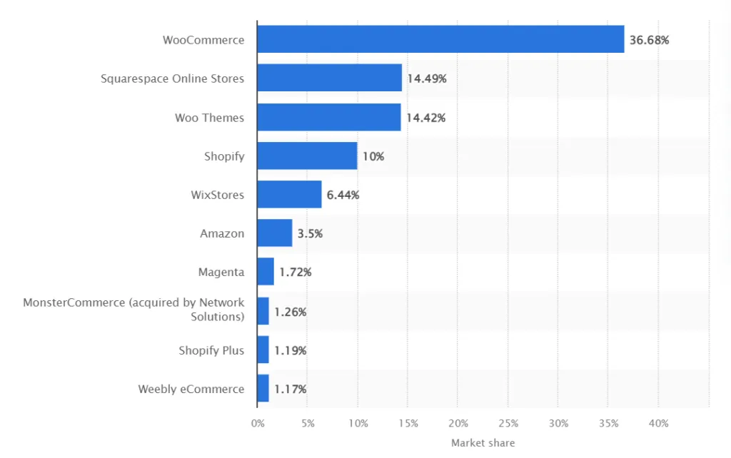Ecommerce platforms by market share